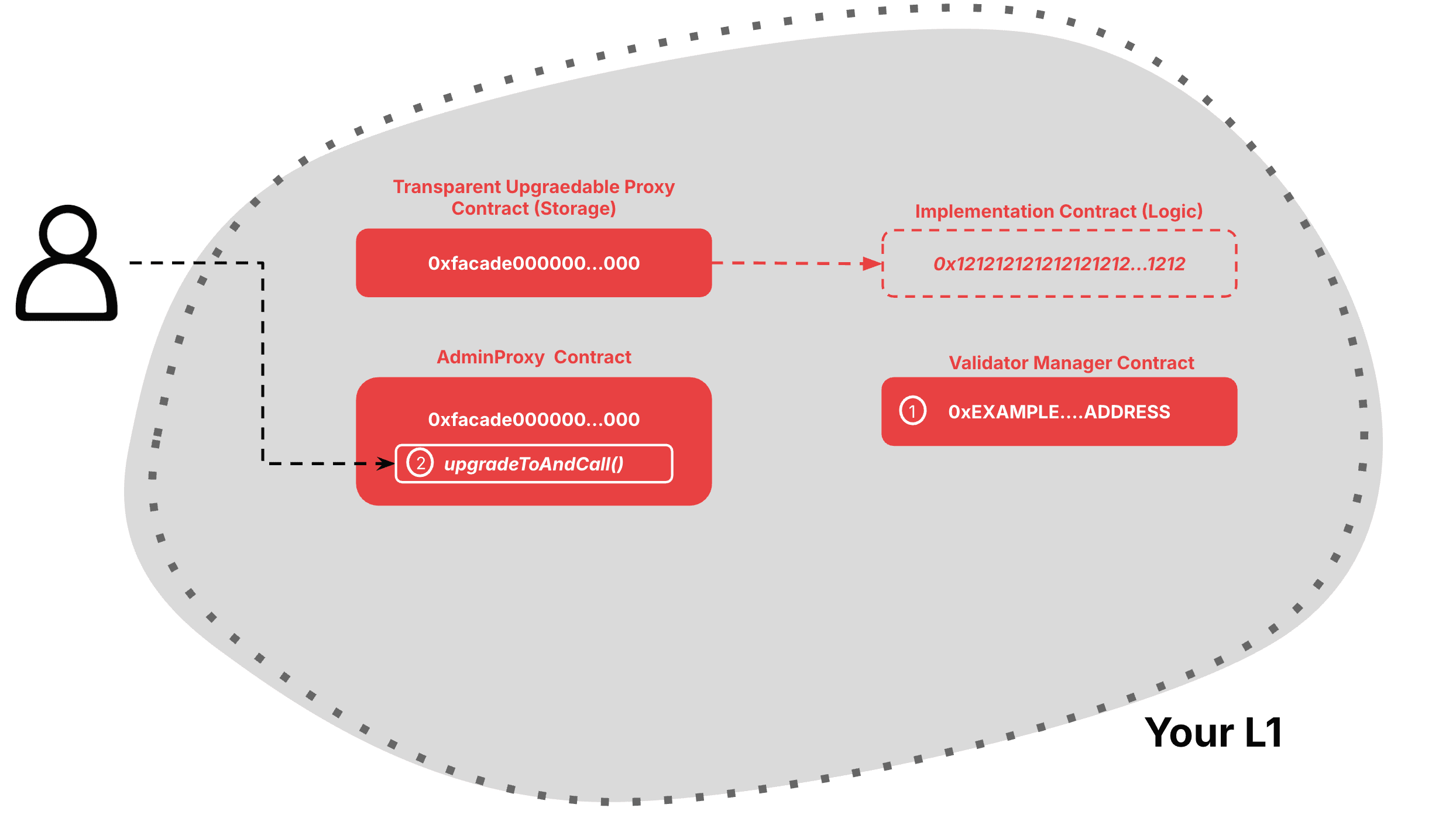 Validator Manager Deployment Upgrade Proxy Part 1