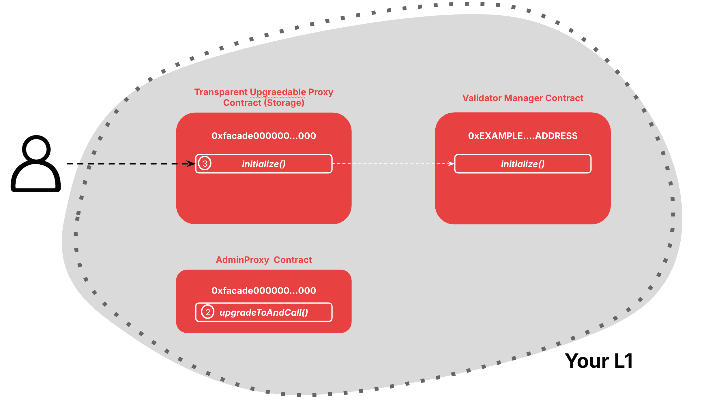 Validator Manager Deployment Initialize