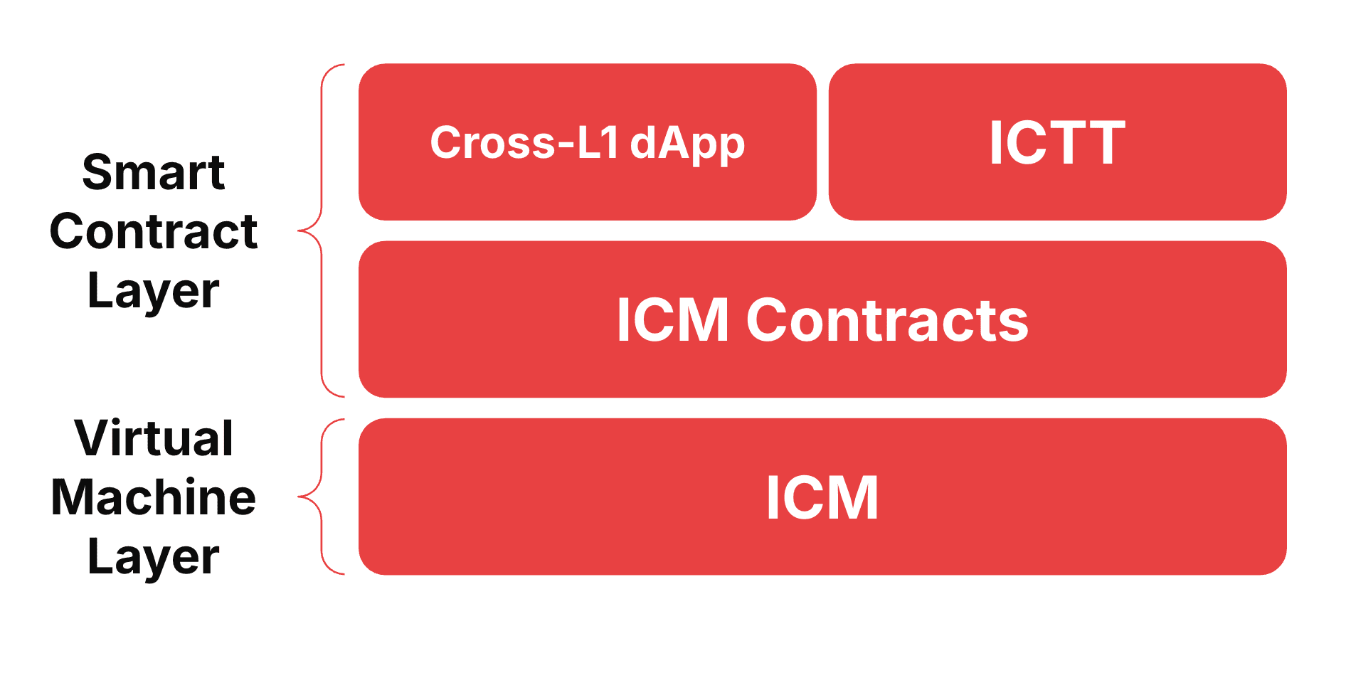 Interchain Messaging Layers
