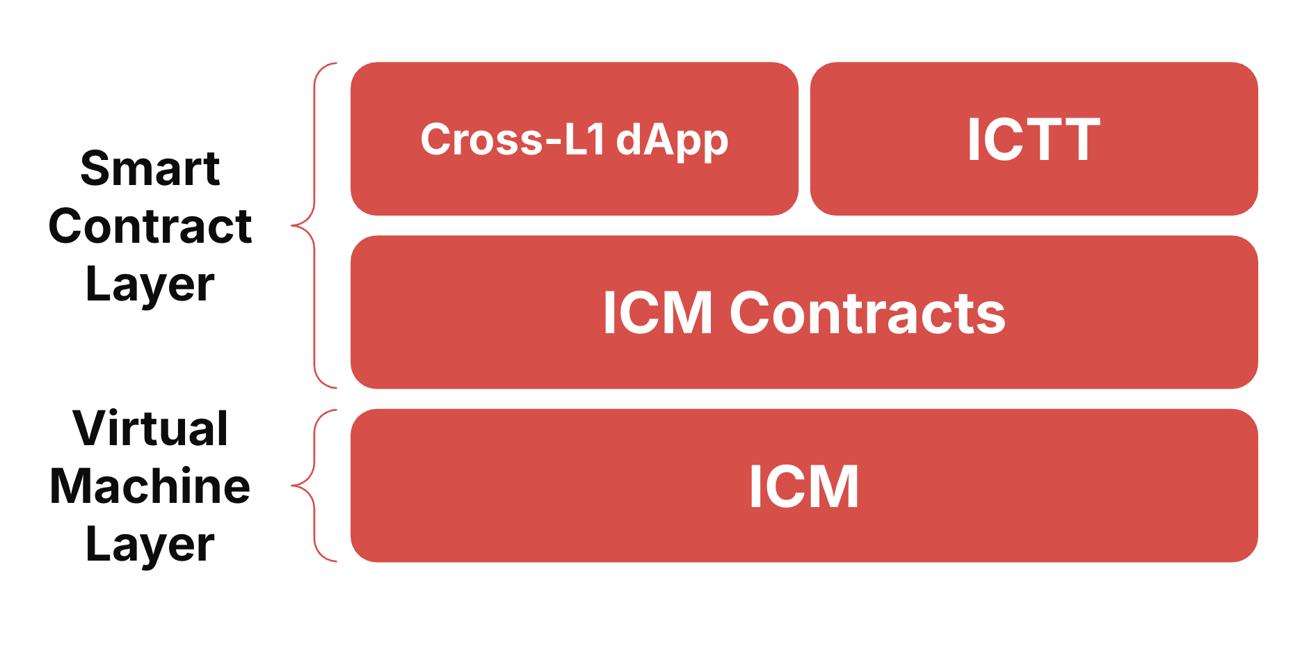 ICM, ICM Contracts & ICTT | Avalanche Builder Hub