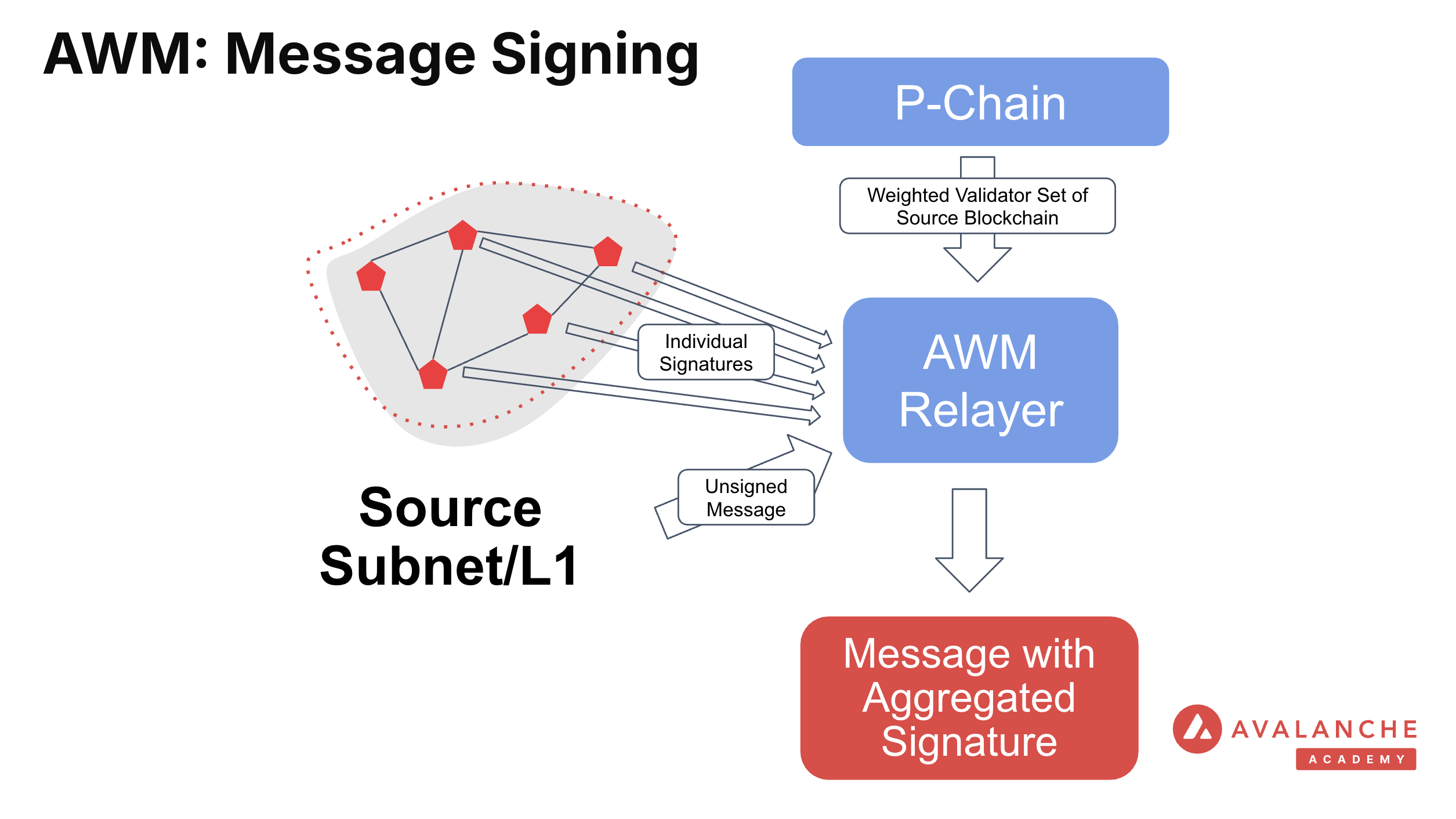Signature from Source Chain