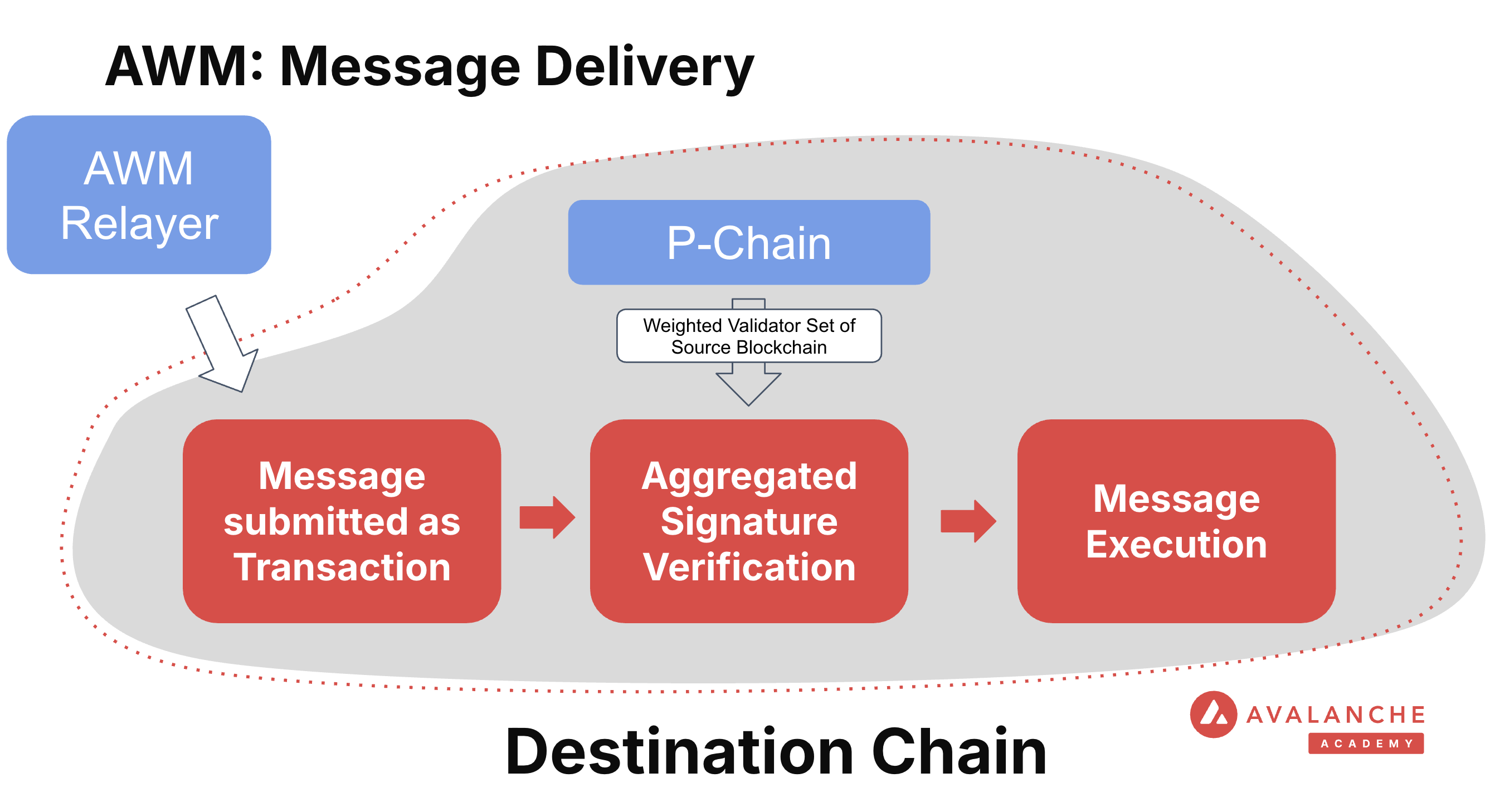 Verification of Warp Message