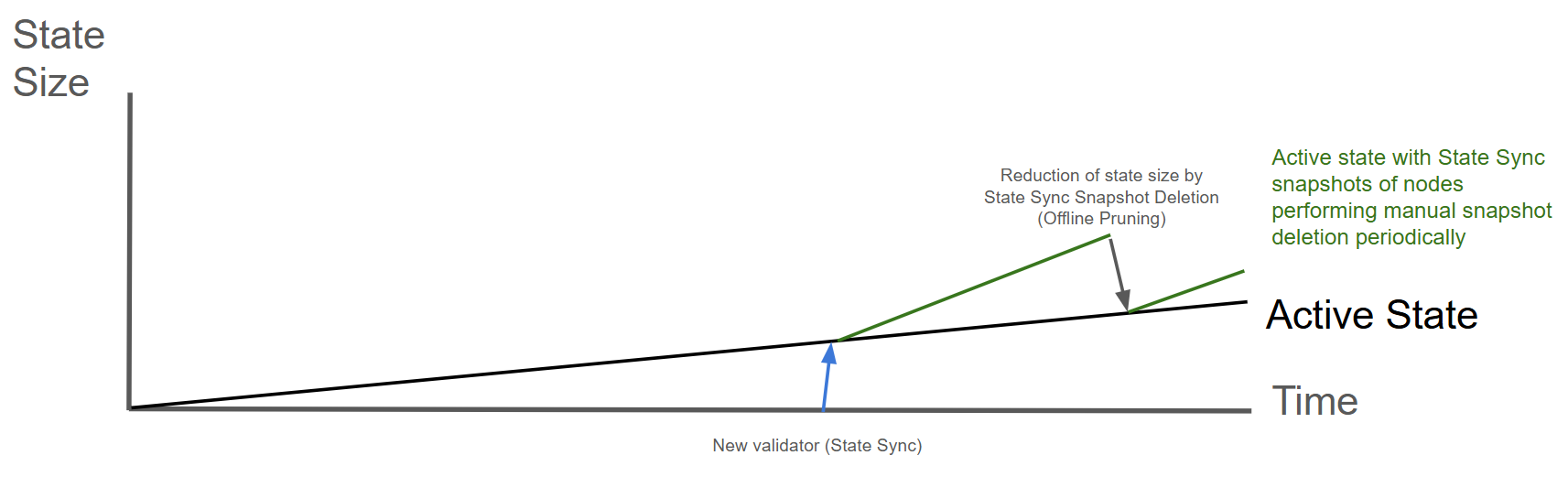 New Validator State Sync